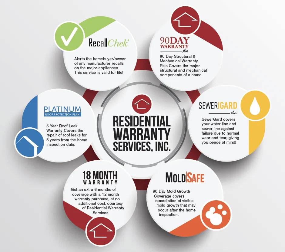 All the Following Services Are Free With Home Inspections